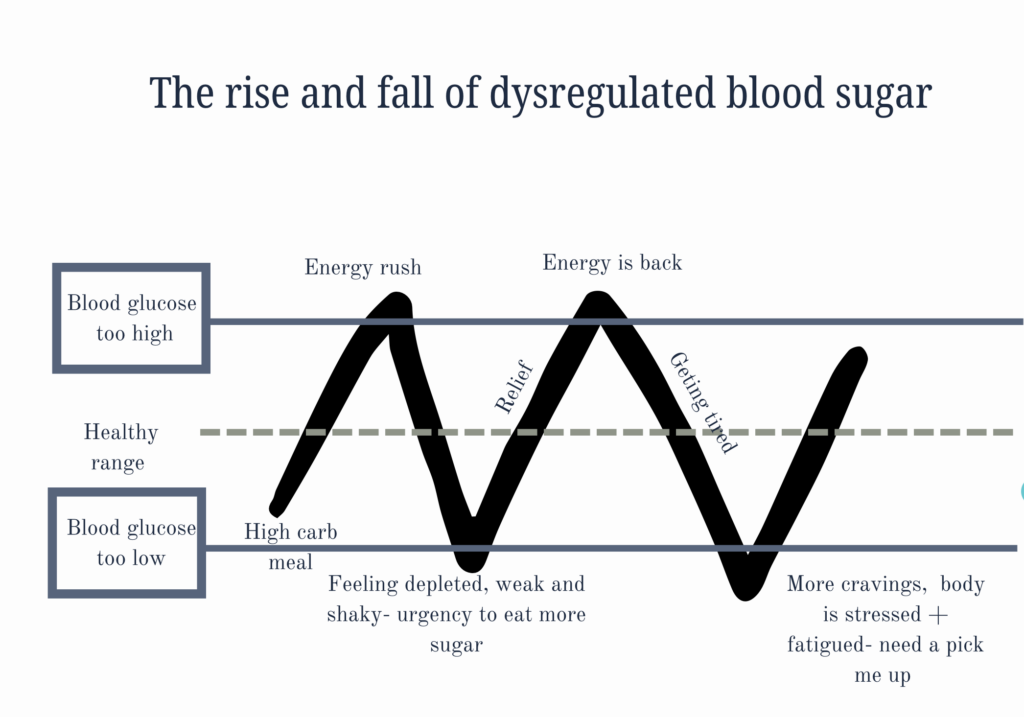 graph showing rise and fall of blood sugar that is unstable